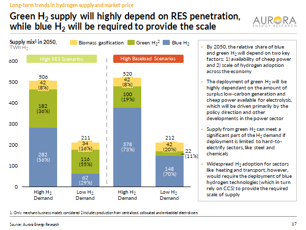 The level of green hydrogen production (from power) depends on the amount of renewables in the power system. Blue hydrogen (from gas) is needed to provide scale in a high hydrogen demand scenario....