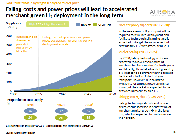 Falling cost of renewables means that green hydrogen wins in the long term - scaling up significantly in the 2040s.