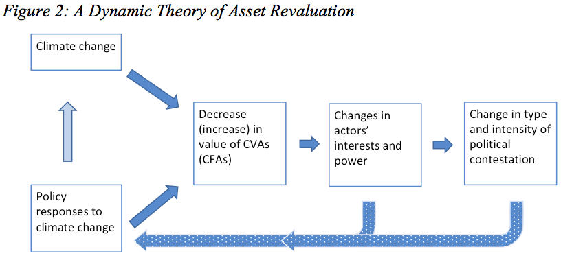 5/ The dynamic competition between climate-forcing and climate-vulnerable asset holders mean that policies adopted in one time period affect the size of assets, and thus political power, of each group in future periods. Early choices matter a lot.