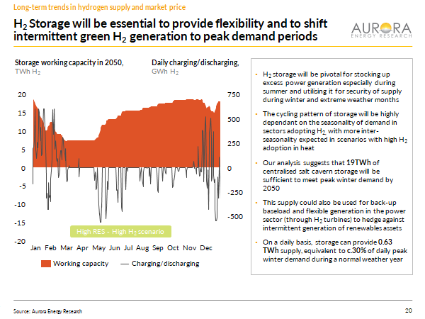 Hydrogen storage will be needed to provide flexibility - storing excess green hydrogen to use in peak demand periods.