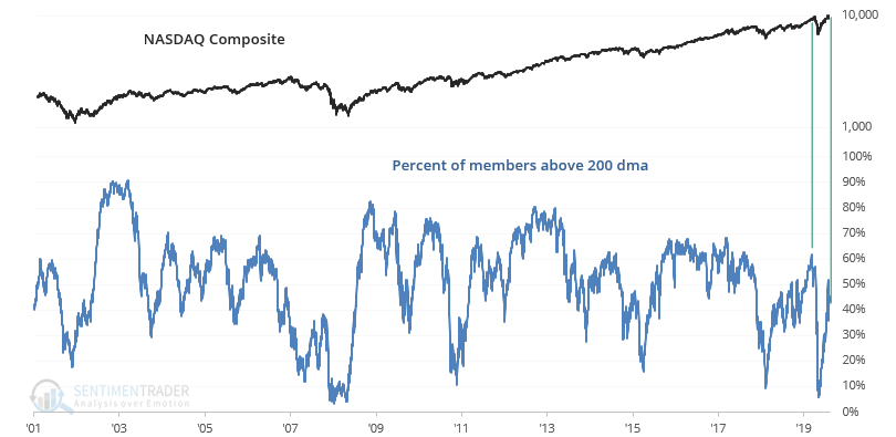 NASDAQ's rally has pushed it *16% above its 200 dma*, while only 45% of NASDAQ members are above their 200 dma!

There is only 1 other time this happened (big NASDAQ rally on weak breadth):

Feb 2020, just before stocks crashed

Only difference? Breadth now is *WORSE* than in Feb