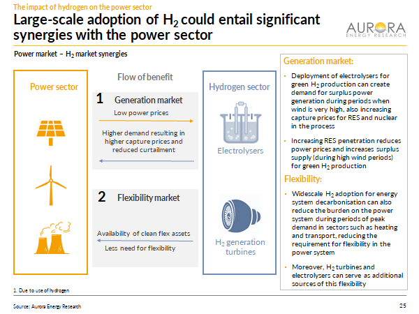 Large scale adoption of hydrogen provides benefits to the power sector - helping to integrate renewables, and provide flexibility.