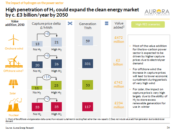 Adding hydrogen electrolysers to the power system helps to boost capture prices for renewables - in a sense making better use of their variable output.