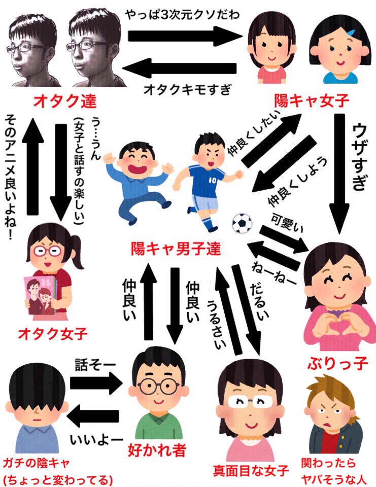どこの学校も大体こんな感じ？学校のクラスはこんな生徒たちで形成されているwww