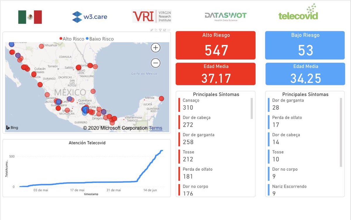 So proud to contribute to pandemia control using triage, #telemedicine, monitoring and mapping of 2.5k users of #TeleCOVID platform in Brazil, Mexico and others countries. Less 95% healthcare visits. More info telecovid.com and w3.care #w3care