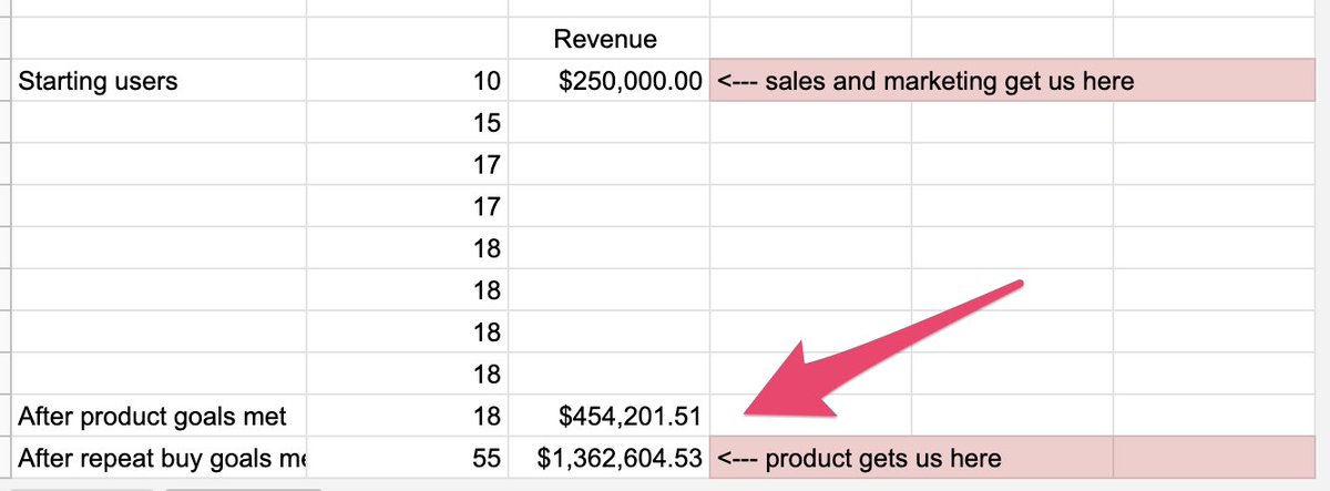 Want to play around with the numbers?See how far marketing can take you. Then see how much further an amazing product can take you if you invest the time.Here is the calculator we use to track our results and project:  https://docs.google.com/spreadsheets/d/1uBdNRrqcsnbS5Bzsj1MZxk6x2XzpgpCKEmrLPW1E5Zk/edit#gid=1854549498