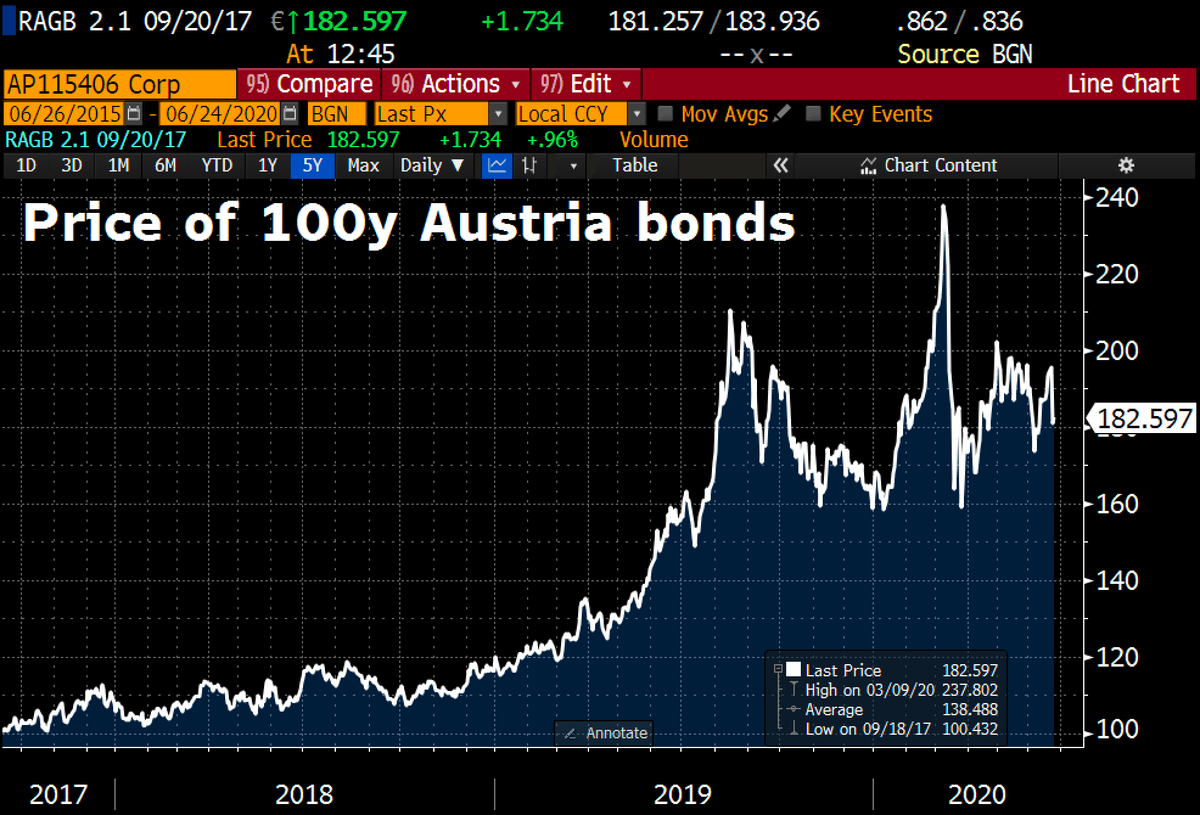 Austria gets record orders for its 2nd ever century bond sale. Nation’s