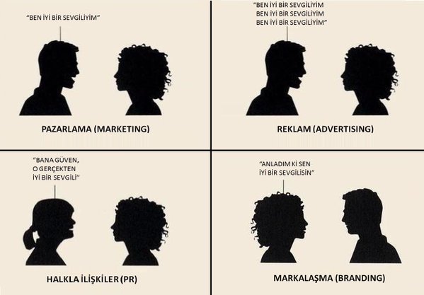 Pazarlama, Halkla İlişkiler, Reklam ve Markalaşma kavramlarını harika özetlemişler..