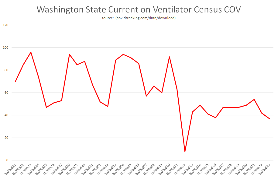 for some reason WA stopped reporting "in ICU" and switched to "on ventilator currently"so we only have data back a month.but i am still struggling to see the scary part.WA has 13,000 hospital beds and about 1500 ventilators.% used by covid:beds: 1.6%vent: 2.5%