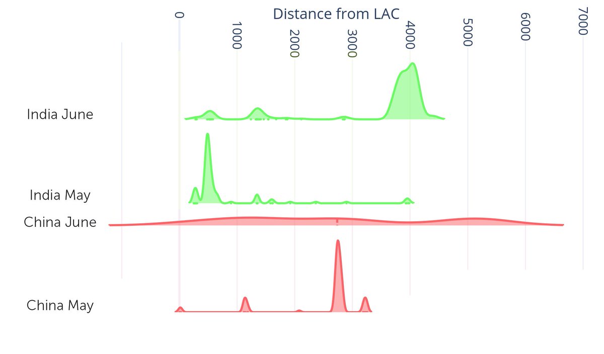 Box plots are ugly, this one might show the movement of forces close and further from the LAC more clearly.