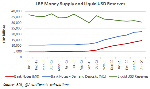 1/ Prices are rising rapidly & the LBP is depreciating daily because USD reserves are falling and LBP money supply is increasing. I'll explain why this is happening below. The consequences of delaying reforms/restructuring and delaying/impeding an IMF program can be catastrophic.