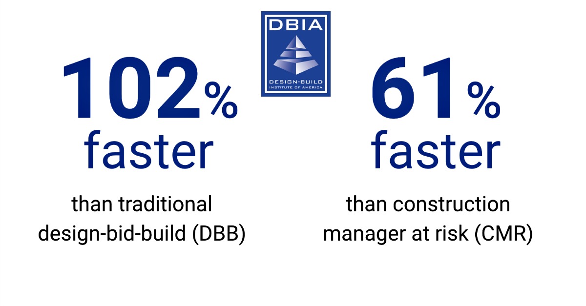 #DesignBuild is expected to grow 18% by 2021. 🙌 Excellent info in <a href="/DBIAnational/">DBIA</a>’s data sourcebook! ow.ly/JiJ530nsoEB <a href="/DBIAMAR/">DBIAMAR</a>