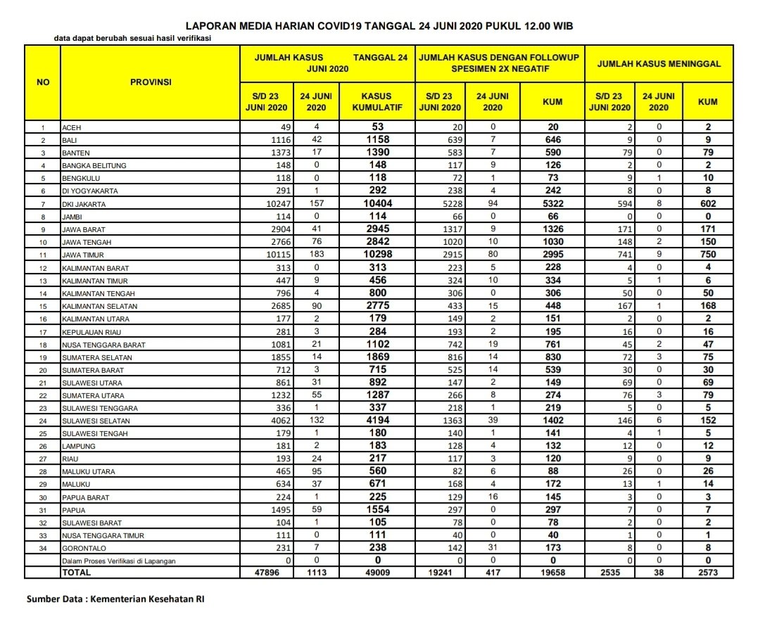 NyaiJagat's tweet photo. Update nasional, tambah 1113 kasus, DKI tak tertahankan, naik terus, bisa meledak 14 hari lagi, hasil dari cluster CFD dan Gedung DPR hari ini, mungkin ini yg diharapkan gubernurnya, selamat 🙏🙏🙏 https://t.co/FmPrLr1y0G
