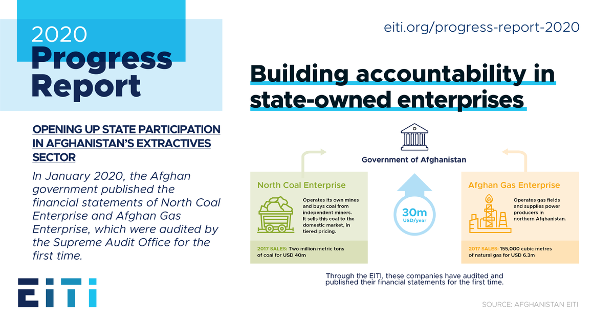 EITIorg's tweet photo. #EITIProgressReport: 🇦🇫 #Afghanistan has taken steps to reform state participation in the extractives sector. In January, the gov't published SOE financial statements, which were audited by the Supreme Audit Office for the first time. @AfghanistanEITI https://t.co/J92Vnuw6pm https://t.co/V1yRtbJ9RE