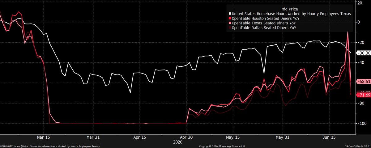 WATCH THE DATA COMING OUT OF TEXASFor the  @Markets newsletter, I wrote about some of the indicators coming out of Texas that suggest economic activity might be rolling over already  https://www.bloomberg.com/news/newsletters/2020-06-24/five-things-you-need-to-know-to-start-your-day?sref=vuYGislZ