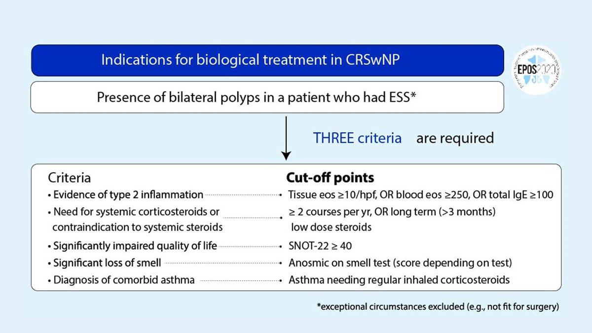 euforea's tweet photo. EPOS 2020 Webinar series - Updated indications for biologicals in CRSwNP based on the EUFOREA consensus document & presented by Prof Fokkens on Tuesday 23rd June. Recordings of all EPOS recorded presentations available soon #EuropeanRhinologicSociety #EPOS2020 #Rhinosinusitis https://t.co/qT6DHuLoyu