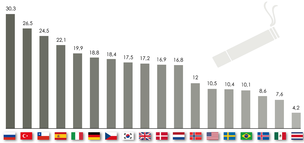 Курящее население до 15 лет. Исследования 2017 года. 

🇷🇺 Россия - 30,3%
🇹🇷 Турция - 26,5%
🇨🇱 Чили - 24,5%
🇪🇸 Испания - 22,1%

🇧🇷 Бразилия - 10,1%
🇮🇸 Исландия - 8,6%
🇲🇽México - 7,6%
🇨🇷Costa Rica - 4,2%
