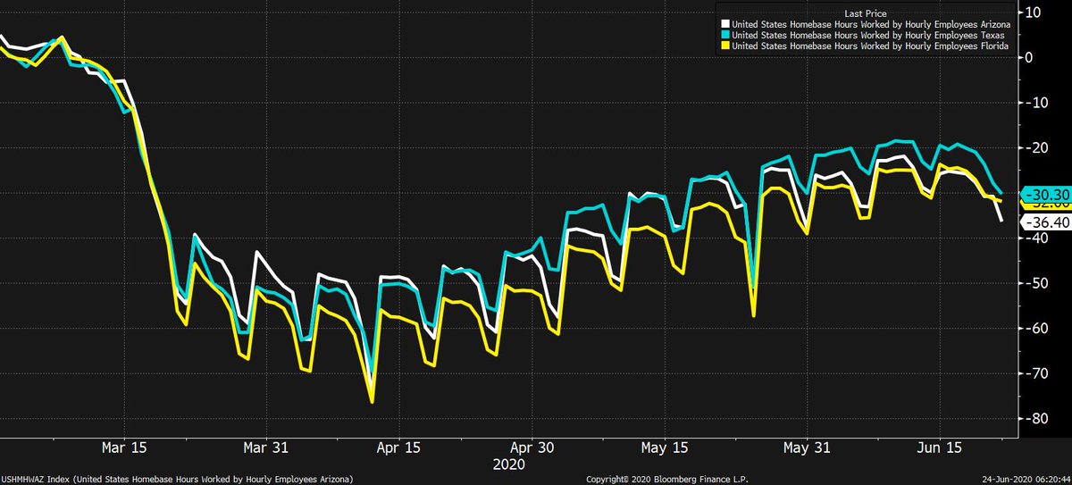 Big thanks to Neal Dutta of  @RenMacLLC for alerting me to the existence of the  @joinhomebase dataTheir software is used to track employee hours for small businesses, and you can get it broken down by state. Here's the trend of hours worked in Arizona, Texas, and Florida