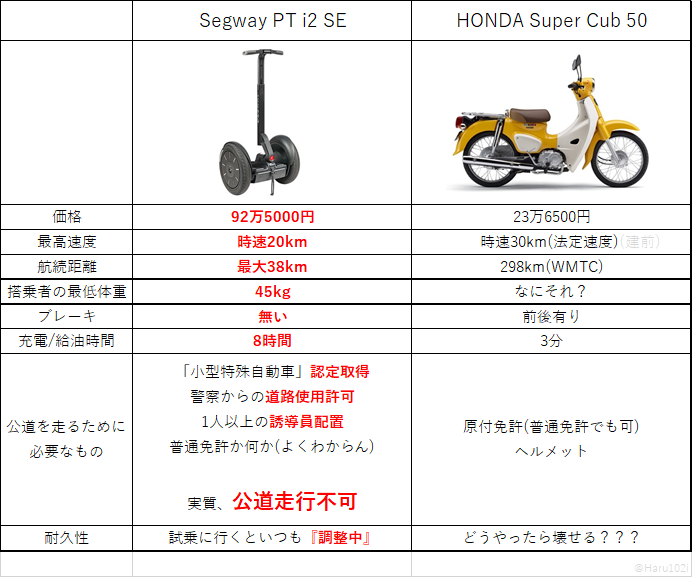 セグウェイが売れなかった理由をある原付と比較して検証した結果 比較対象がおかしいｗ 人類には早すぎた Togetter