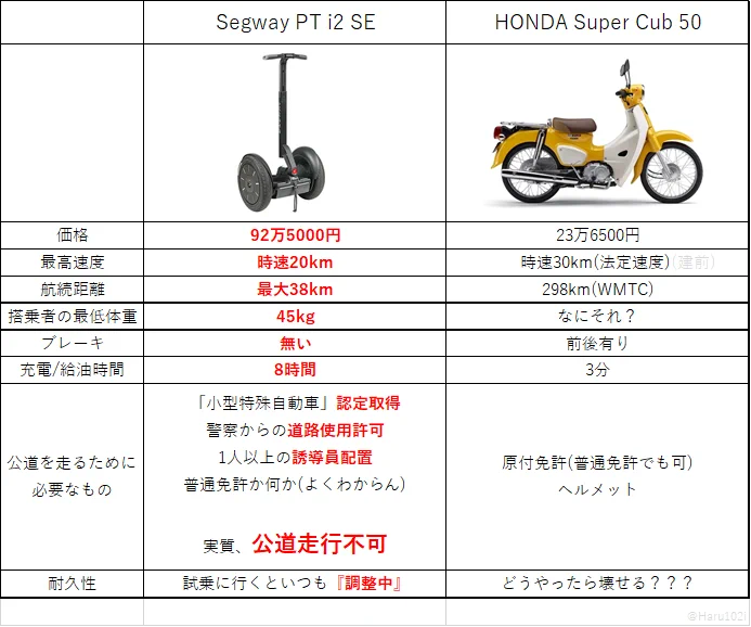 セグウェイが売れなかった理由は？カブの方が価格や性能が優れているからかもwww