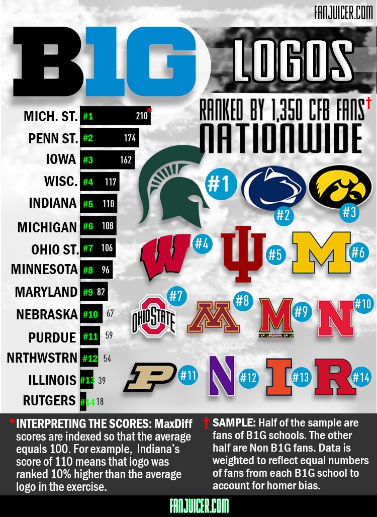 The Big Ten's Logos Ranked by 1,350 College Football Fans fanjuicer.com/2020/06/the-bi…
<a href="/RedditCFB/">RedditCFB</a> <a href="/RicoBeard/">Rico Beard</a> <a href="/MSU_Football/">Michigan State Football</a> <a href="/PennStateFball/">Penn State Football</a> <a href="/HawkeyeFootball/">Hawkeye Football</a>