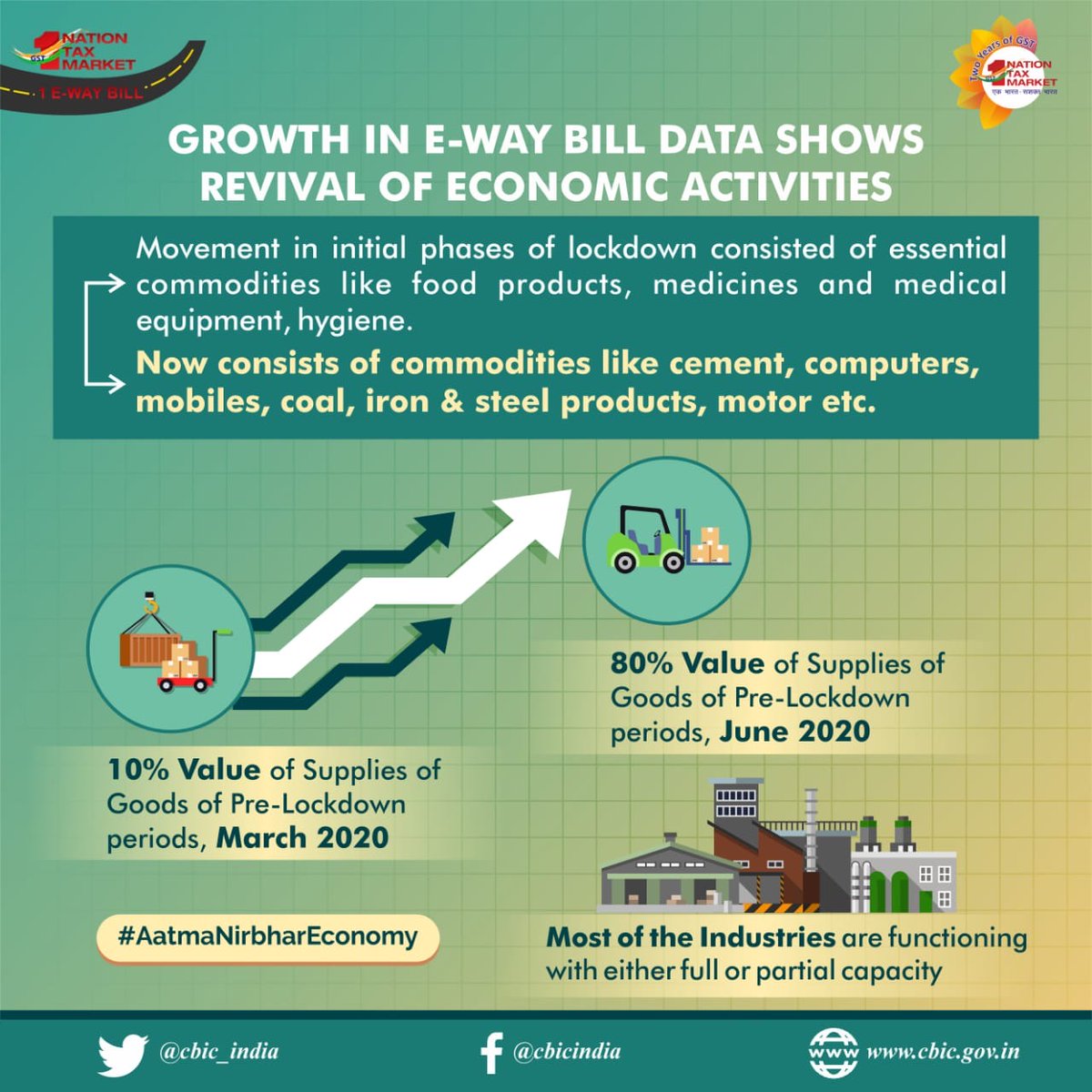 Growth in E-Way Bill Data shows revival of Economic Activities. #AatmaNirbharEconomy