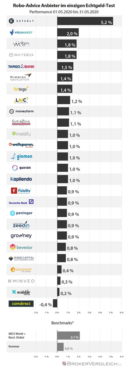 franke_media's tweet photo. 27 #RoboAdvisor im #Echtgeldtest im Mai 2020: beide Schlusslichter - @ScalableCapDACH und @comdirect - haben niedrige Quote an #Aktien von 26 bzw. sogar nur 19%. Gerade bei der #comdirect vielleicht nur ein Ausrutscher, denn 12-Monats-Performance war gut https://t.co/0jZ71iMLWJ https://t.co/XyBFGKCpGM