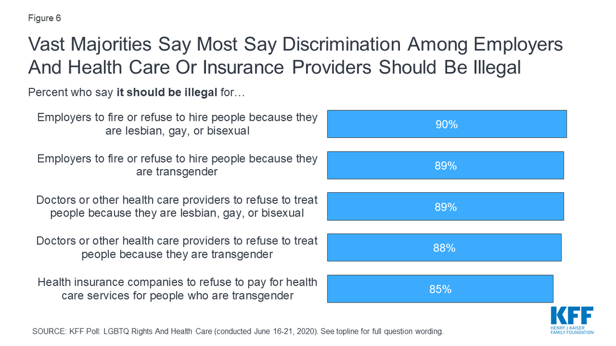 Some of our findings: *About 9 in 10 say it should be illegal for doctors/health care providers to refuse to treat people because they are LGBTQ*85% say it should be illegal for health insurers to refuse to pay for health care services for people who are transgender