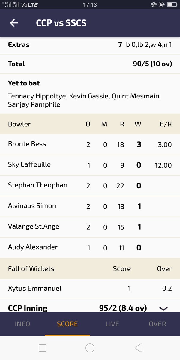 ROCKSTARNEHRA's tweet photo. @Dream11
#CCPVSSSCS
UPDATE CCP VS SSCS POINT CORRECTLY....... SCORECARD GIVEN BELOW... https://t.co/wL2OnVrkWi
