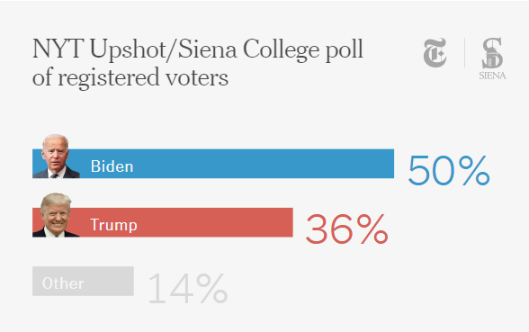 The New York Times/Siena College poll this morning tells a story of rejection of President Trump and that Joe Biden is the clear favorite this Fall.