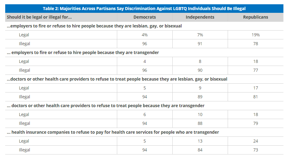 Here are the findings among partisans. Democrats and Independents are more likely to say discrimination against LGBTQ people in employment and health care should be illegal, but in all cases, more than 7 in 10 Republicans say so as well.