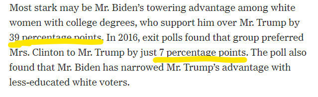 This point seems to be key. Biden has improved 29 points on the margin over Clinton among white women with college degrees. This is a remarkable and sudden change.