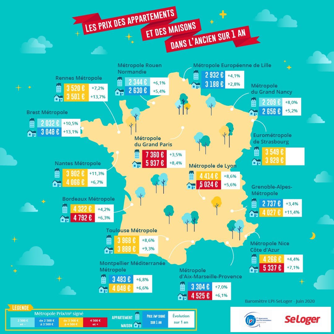 SeLoger's tweet photo. 🔎#Immobilier: Top 3 des métropoles les plus chères
🥇#GrandParis: 7.360€/m²
🥈#Lyon Métropole: 4.412€/m²
🥉#Bordeaux Métropole: 4.322€/m²
➕d'info👉https://t.co/ttoKX330vx https://t.co/HFFODXKLnJ