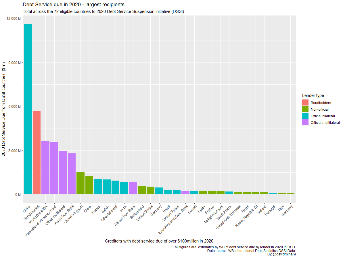 Here is another way to look at the data I scraped. China really stands out in terms of debt due this year (if we trust these estimates)!