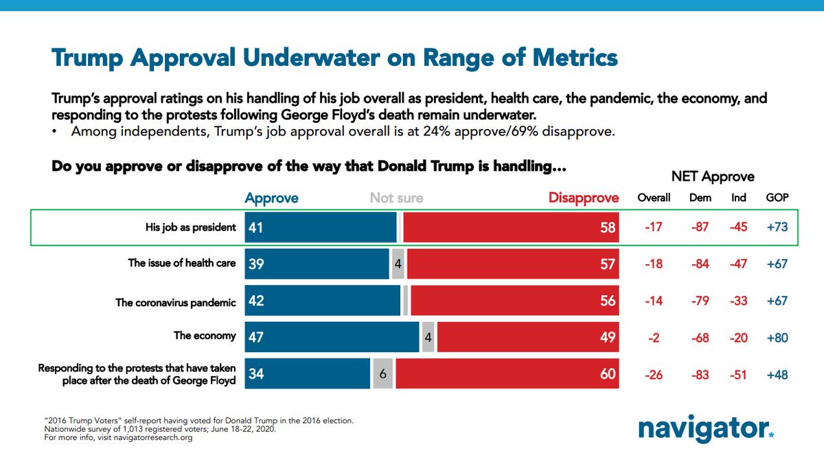 Week 14 of  @NavigatorSurvey tracking poll: While everyone is going over that new NYT poll, we've got our weekly Navigator release out this AM too. And guess what? It's just as crappy for the President, with a job rating at 41%/58%, including 24%/69% with Independents.