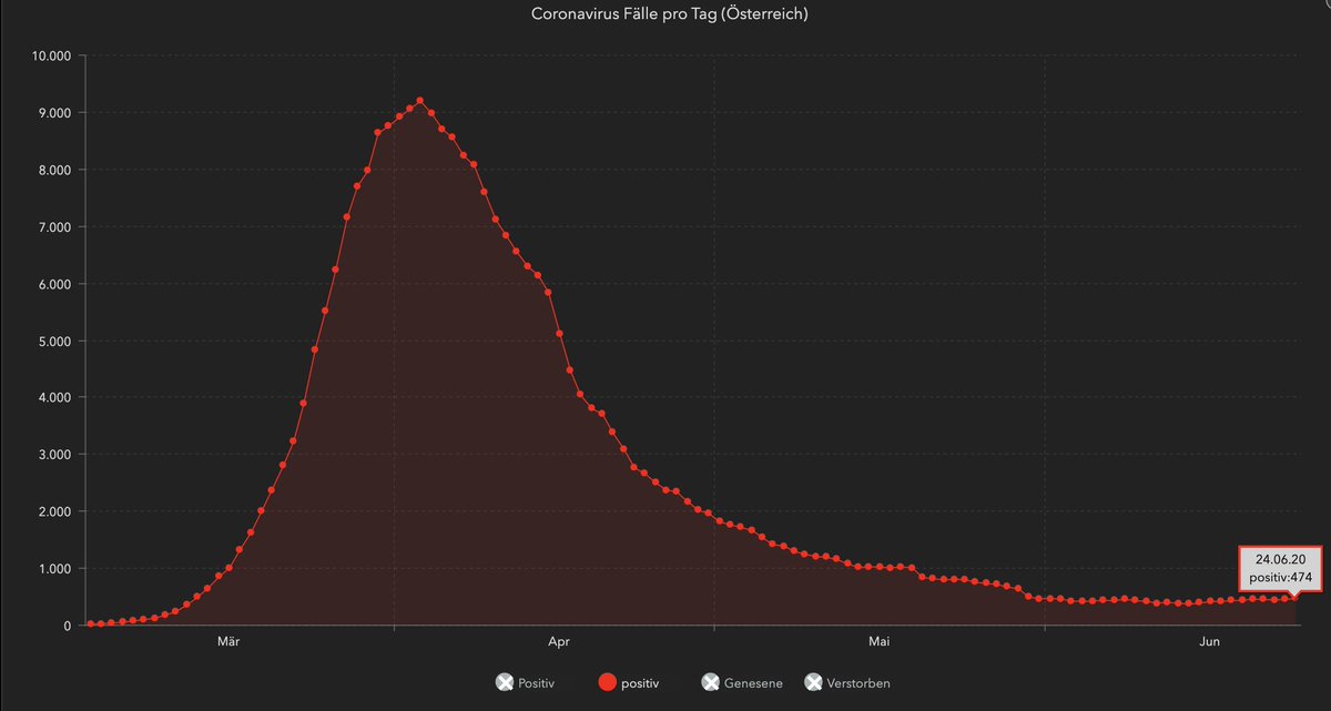 🇦🇹 war schon runterr bis auf 373 aktive #Coronavirus-Fälle. 

Das war vor 10 Tagen. Inzwischen ist Österreich wieder bei 474 aktiven Fällen.

Chart: experience.arcgis.com/experience/fb6…

<a href="/welt/">WELT</a>