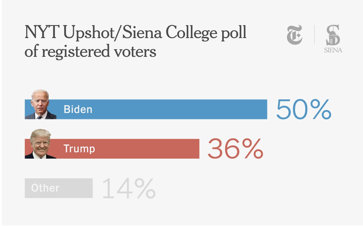 Biden has a 14point lead over Trump, NYT/Siena College poll finds