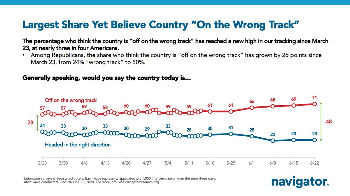 A whopping 71% say the country today is off on the wrong track. 71%. Among Republicans, the share who say the country is off on the wrong track has grown by 26 points since late March.