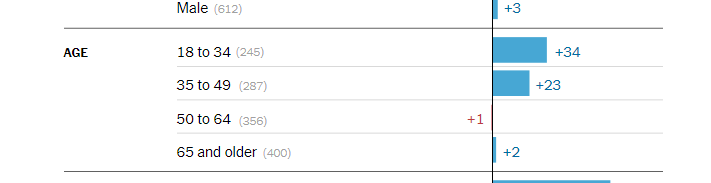 Also notable to me in the Times/Siena poll: Biden is romping despite not having the advantage in older voters seen in previous polls. Trump and Biden are essentially tied in voters over 50. It's younger voters who are rejecting Trump.