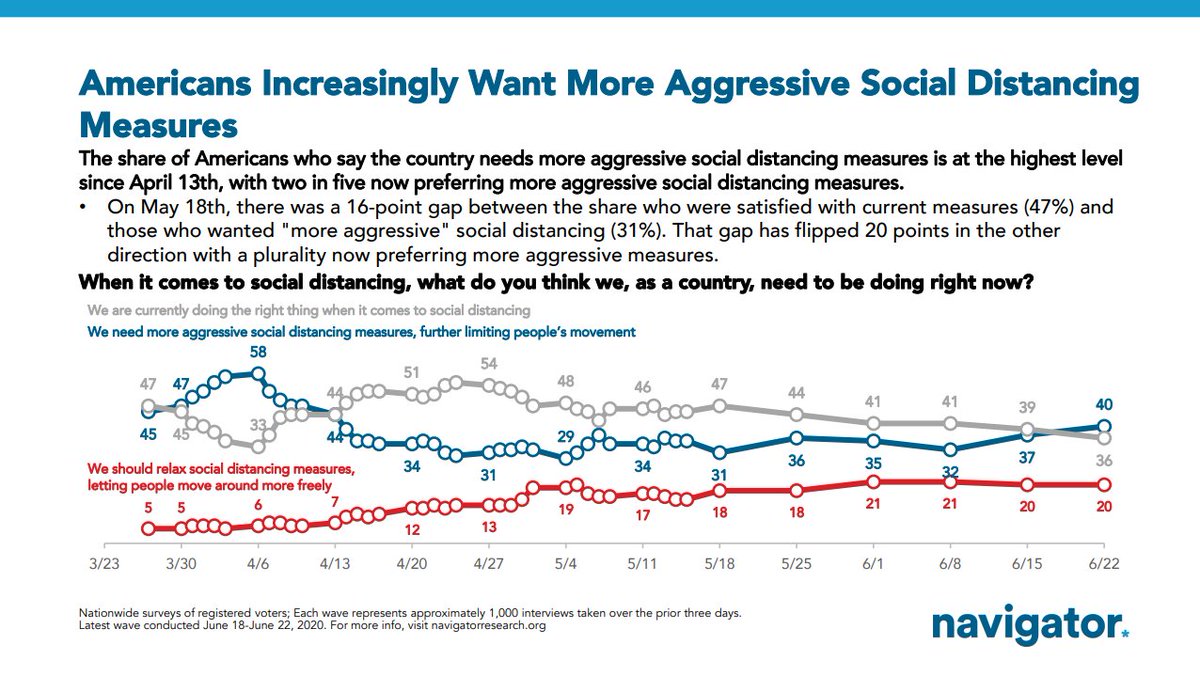 We are also seeing growth in the number of people who want more aggressive social distancing measures put in place as 40% say that vs. 20% who want to relax measures (and 36% stay the same). That number hasn't hit 40% since mid-April.
