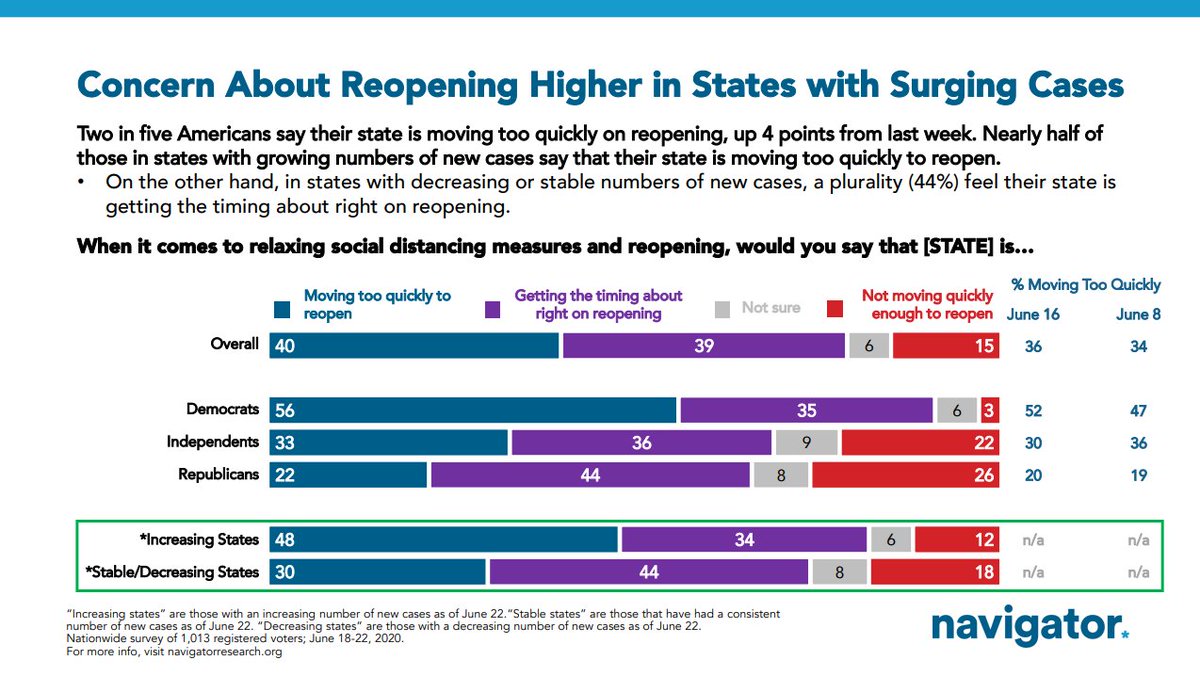 In states where the number of cases are increasing, 48% says their state is moving too quickly to reopening while just 12% say not quickly enough.