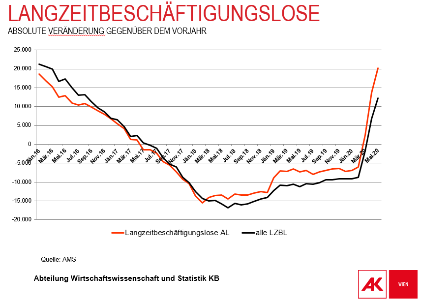 MarterbauerM's tweet photo. Dramatischer Anstieg Zahl d Langzeitbeschäftigungslosen: Mai +20.246 auf 119.040, in kommenden Monaten weitere Verschärfung. Langzeitarbeitslosigkeit führt direkt in Armut und verschlechtert Gesundheitszustand. Gegenmaßnahmen sofort notwendig. 1/3 @tamesberger @SimonTheurl https://t.co/pypIymrLtl