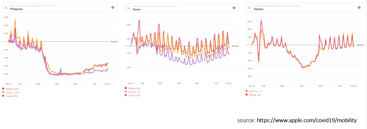Apple Maps also released similar data but focused on the type of movement. These are screenshots from the Apple page, comparing Philippines, Taiwan, and Vietnam. Conclusion is the same: there's less movement in the Philippines, consistent to the country's strict lockdown rules.