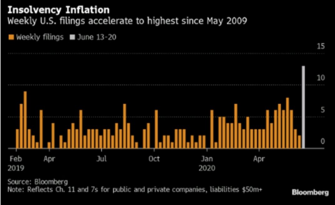 WinfieldSmart's tweet image. BANKRUPTCIES