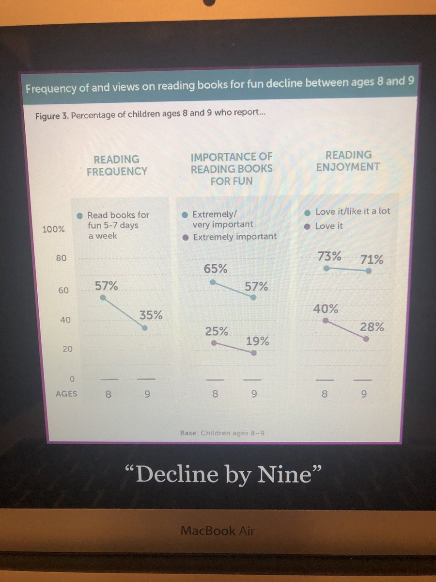 Yikes!! I’m up for the challenge to make sure 3rd graders continue to love reading ❤️ #wcpsmdlearns <a href="/donalynbooks/">Donalyn Miller</a>