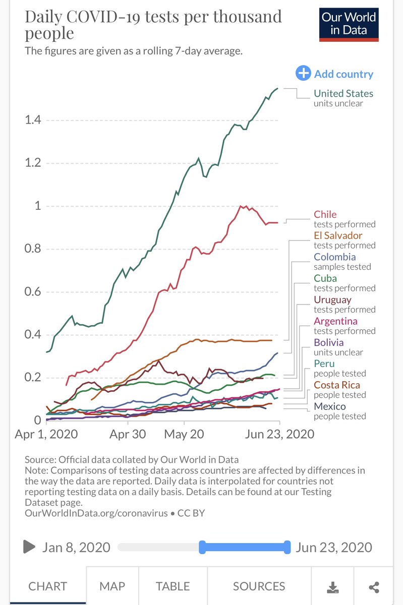 DrEricDing's tweet photo. 🧪TESTING: The driver of Mexico’s high POSITIVITY is both poor testing and growing epidemic. Chart of testing in LATAM countries. Mexico’s 10,000 tests a day for a 129mil pop country is quite low per capita. 

Remember: Countries need aggressive testing to stop/slow #COVID19 https://t.co/5CbXx2h7Lo