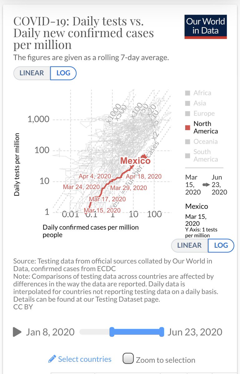 DrEricDing's tweet photo. 🧪TESTING: The driver of Mexico’s high POSITIVITY is both poor testing and growing epidemic. Chart of testing in LATAM countries. Mexico’s 10,000 tests a day for a 129mil pop country is quite low per capita. 

Remember: Countries need aggressive testing to stop/slow #COVID19 https://t.co/5CbXx2h7Lo