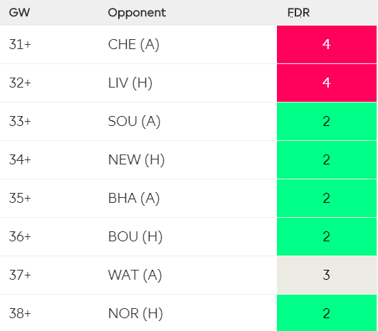 Stats: Shots on target: 35 (3rd)Shots in the box: 67 (4th)Big chances: 25 (3rd)xG: 14.99 (5th)xG90: 0.93 (2nd)xG90 + xA90: 1.06 (2nd)Big chances missed: 18 (2nd)Fixtures: GW33 looks to be the time to think about bringing in more Man City players 