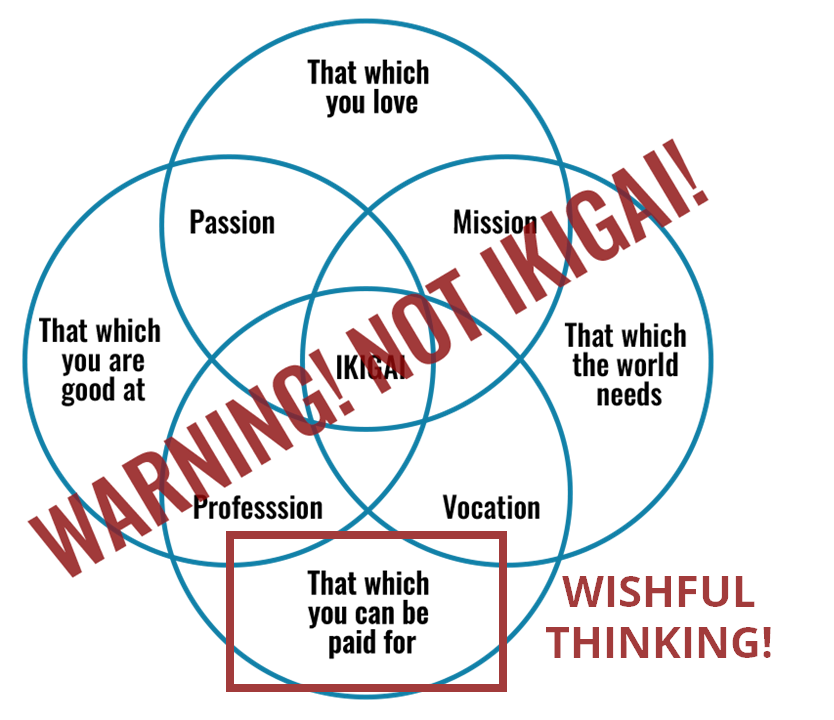 22/ However this one often falls into a trap of wishful thinking rather and multi-colored venn diagrams rather than anything with a firm foundation.The best example of this is Ikigai.