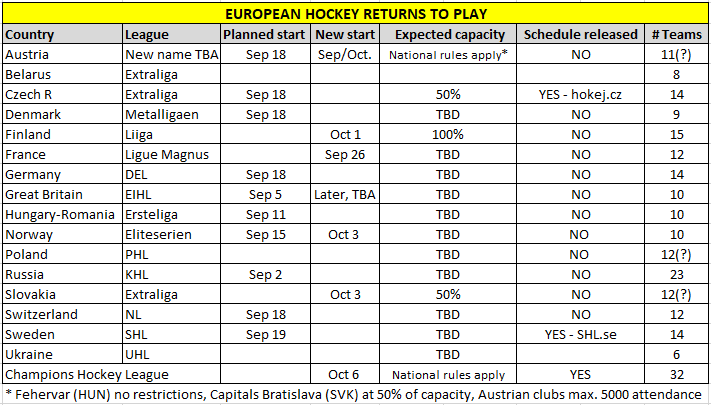 It's a moving target and many items are best-case-scenarios. Blanks will be filled asap, and all info will be constantly updated. Things will change many times before puck is finally dropped. But this is the most comprehensive RTP-data so far from Europe's top hockey leagues.